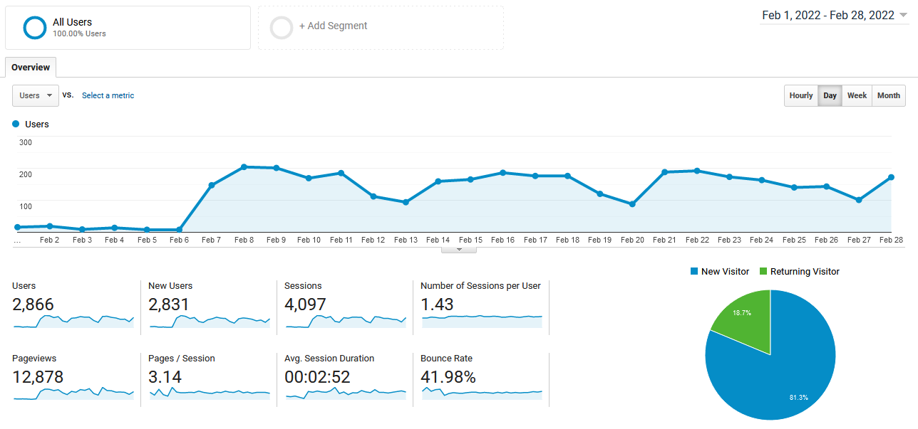 M3M Properties Analytics Report